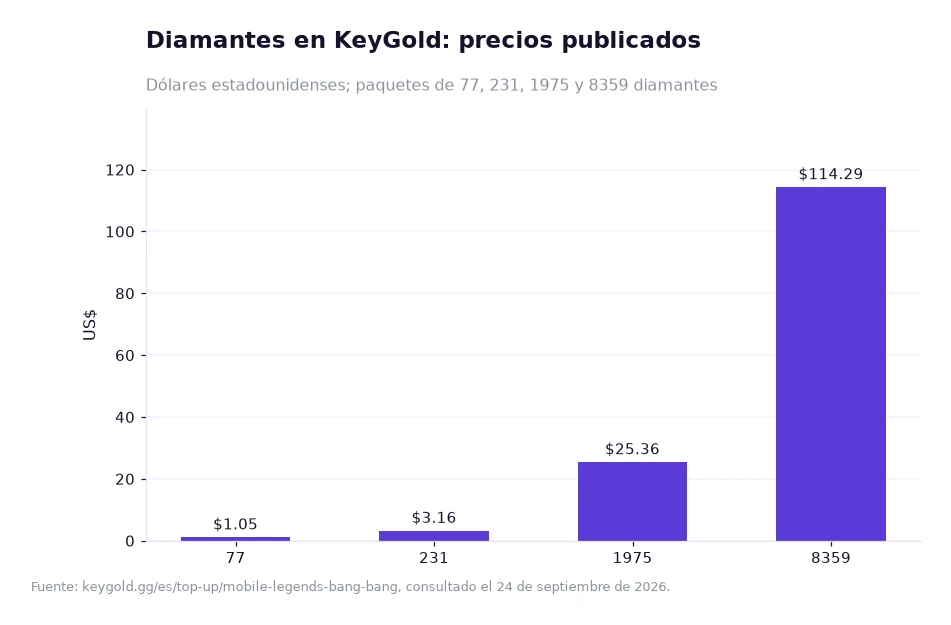 Gráfico de barras con el precio en dólares de cuatro paquetes de Diamantes